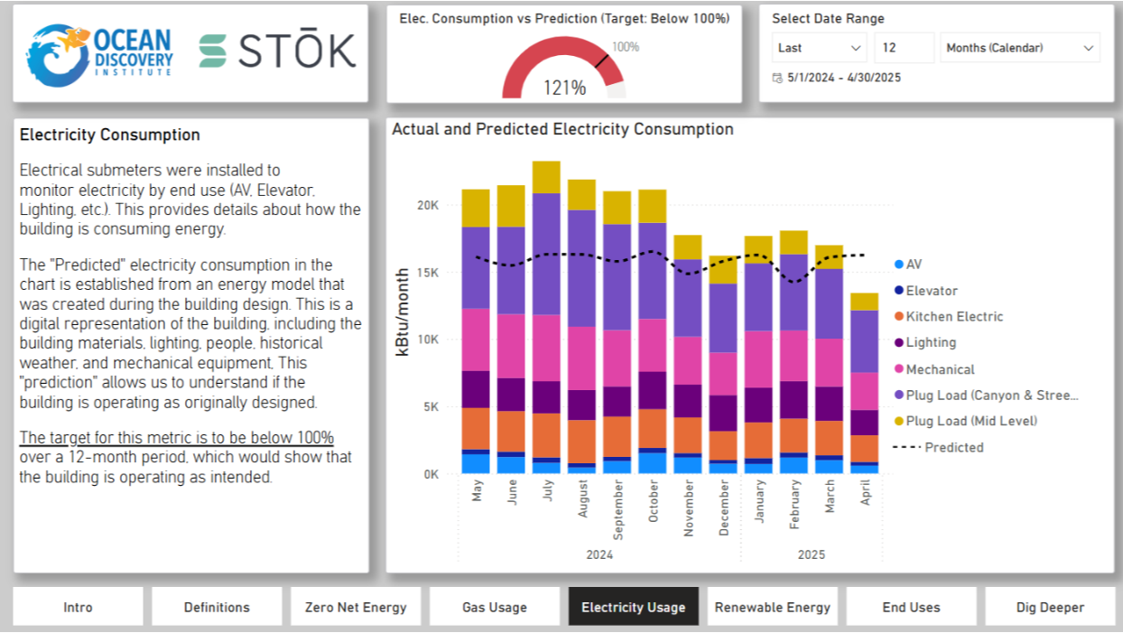 Ocean Discovery Institute's data dashboard - electricity consumption tab, featuring "actual and predicted energy consumption," "elec. consumption vs. prediction," and a narrative description of the data.
