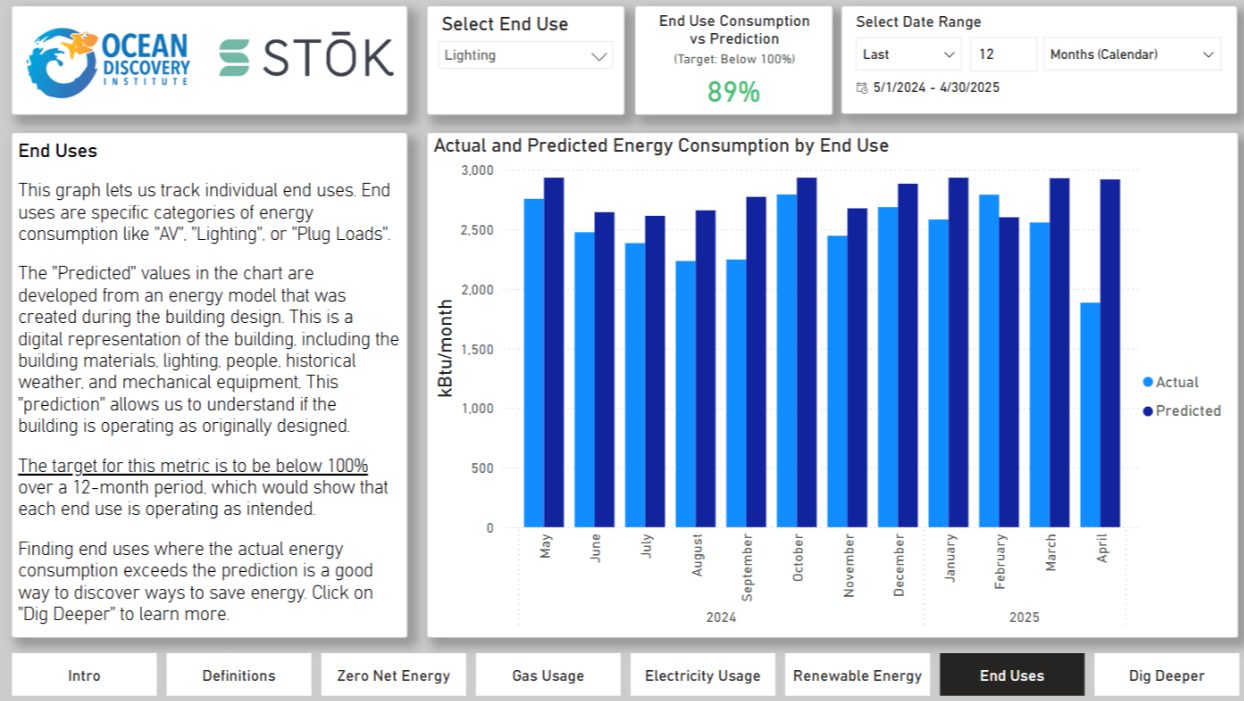 Ocean Discovery Institute's data dashboard - end uses tab, featuring a narrative description of the end use goals and categories, and a bar graph featuring actual and predicted energy consumption by use case.