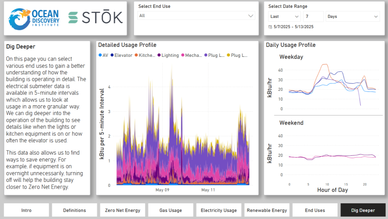 Ocean Discovery Institute's data dashboard - dig deeper tab, showing a detailed usage profile, daily use case time series charts showing weekdays and weekends, and a narrative description.