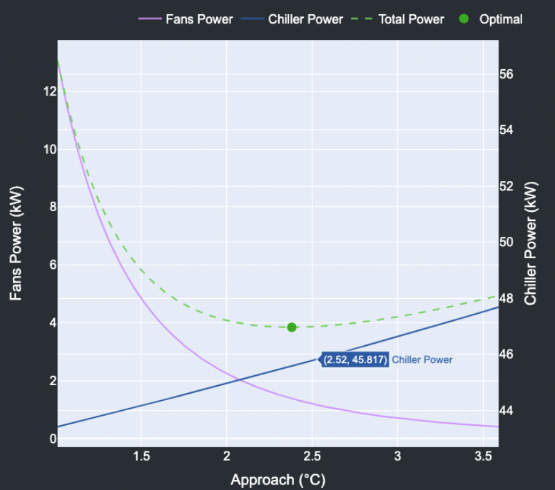 Example of optimal operating point between two equipment power curves, demonstrating ideal application of trade-offs to achieve total system efficiency.