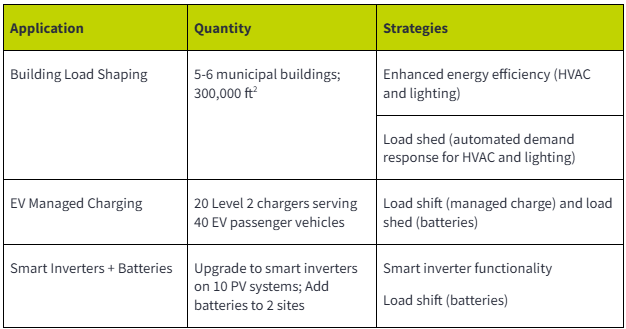 Table of energy efficiency and demand flexibility strategies