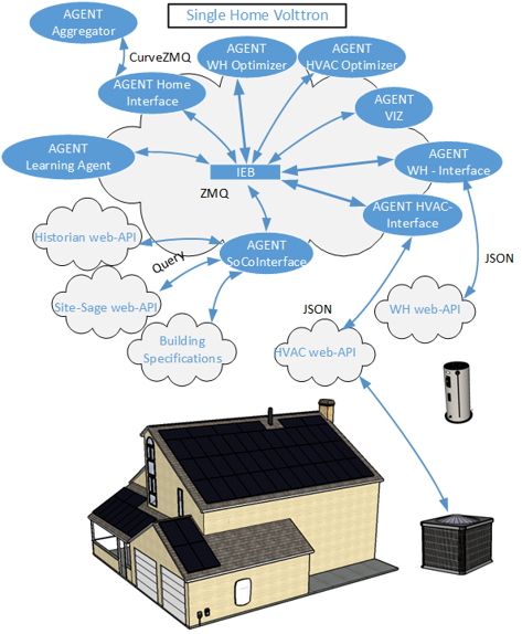 Smart Neighborhood Architecture